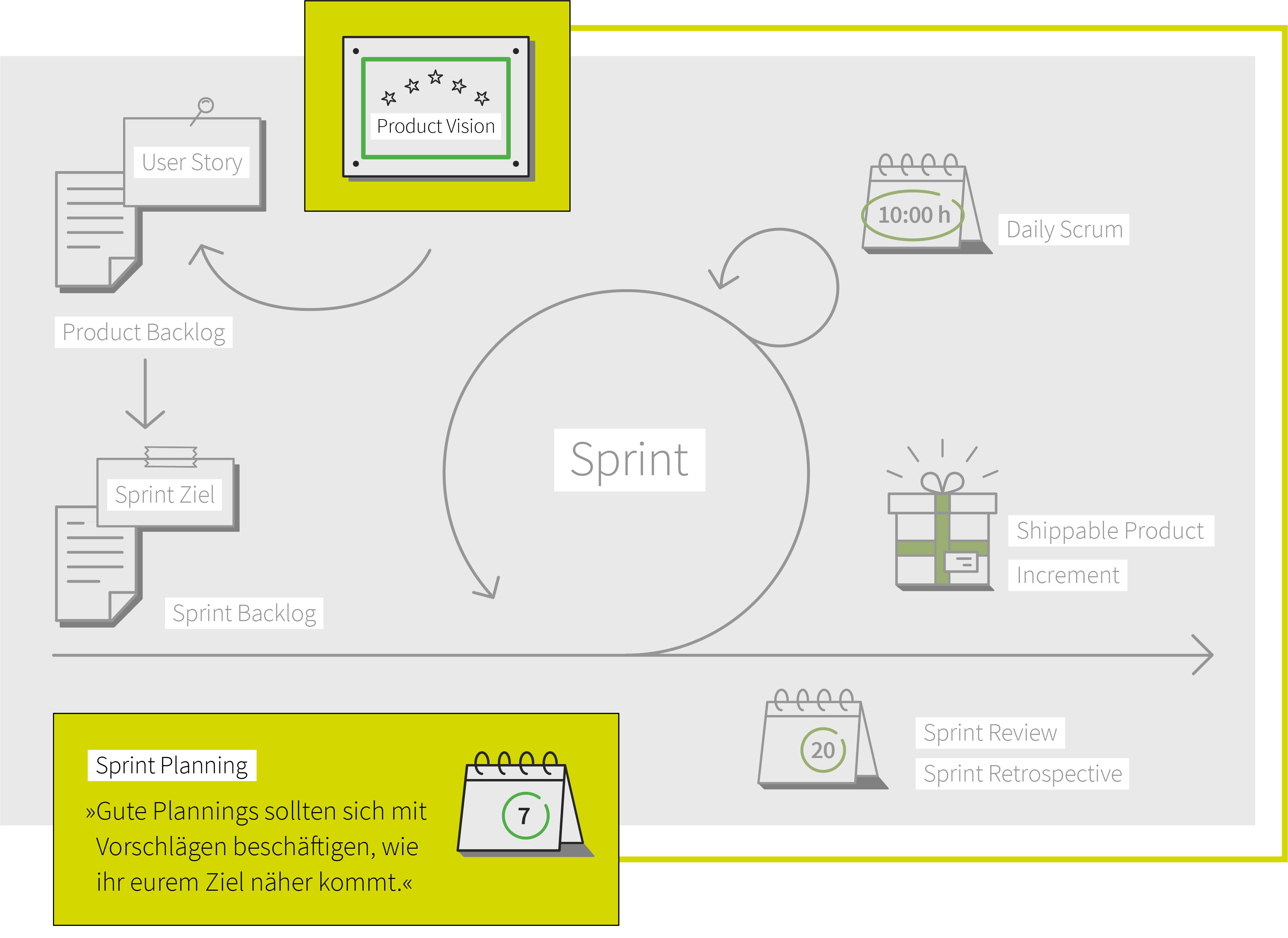 Sprint Plannings im Scrum Prozess