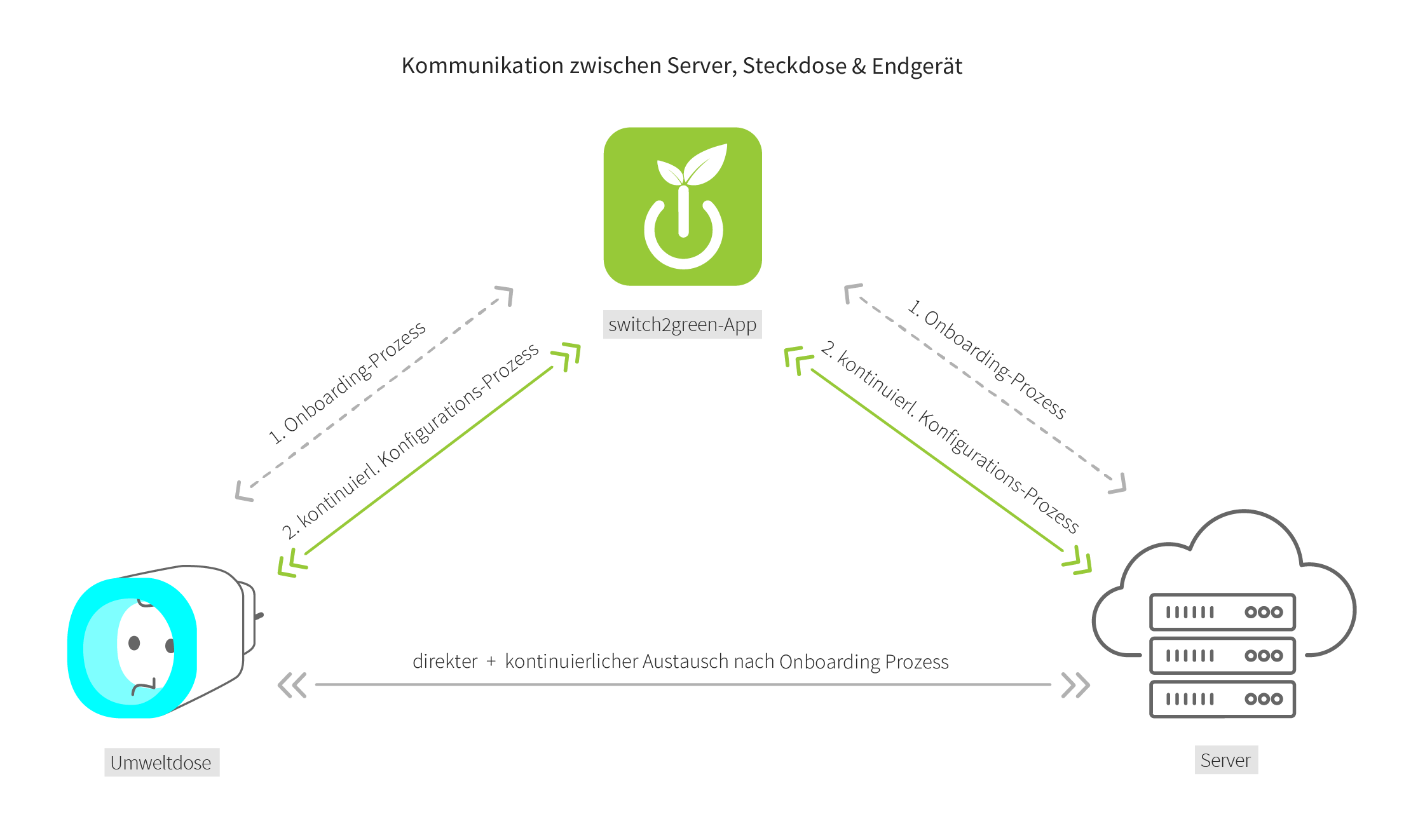 switch2green-App Hardware, Endgerät & Backend Kommunikation